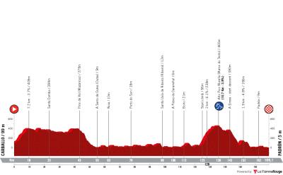 Miniprofil for cykelløbet O Gran Camiño [M] - 3. etape